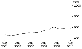 Graph: TRANSPORT, POSTAL AND WAREHOUSING