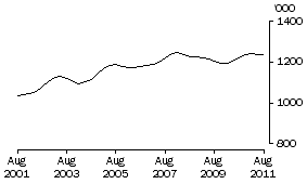 Graph: RETAIL TRADE
