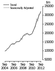Graph: Value of work done, Chain volume measures