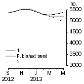 Graph: Private other dwelling units approved