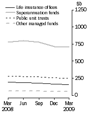 Graph: Consolidated Assets, Type of institution