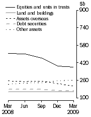 Graph: Consolidated Assets, Type of asset