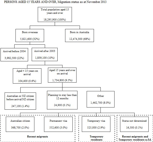 Image: Characteristics of Recent Migrants Survey flow chart