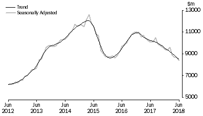 Graph: Graph shows commitments for the purchase of dwellings by individuals for rent or resale