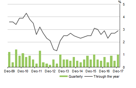 Diagram: Graph shows HOUSEHOLD FINAL CONSUMPTION EXPENDITURE, Volume measures Seasonally adjusted