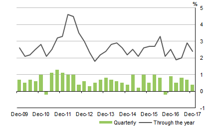 Diagram: Graph shows GROSS DOMESTIC PRODUCT, Volume measures Seasonally adjusted