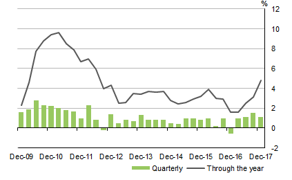 Diagram: Graph shows COMPENSATION OF EMPLOYEES, Current prices Seasonally adjusted