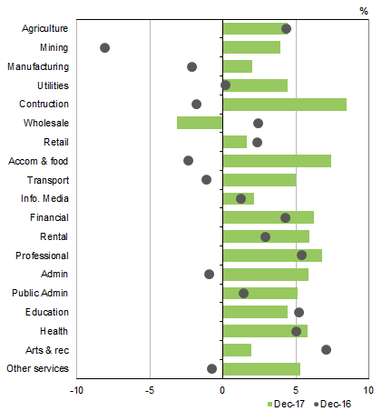 Diagram: COMPENSATION OF EMPLOYEES, Through the year - Current prices: Seasonally adjusted