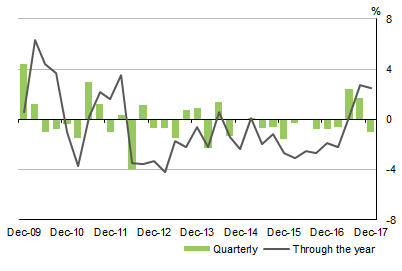 Diagram: Graph shows MANUFACTURING, Volume measures Seasonally adjusted
