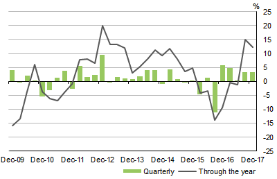 Graph shows NEW BUILDING INVESTMENT, Volume measures Seasonally adjusted