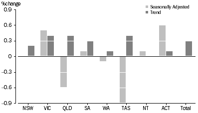 Graph: RETAIL TURNOVER, States and Territories