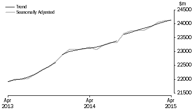 Graph: RETAIL TURNOVER, Australia