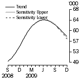 Graph: SENSITIVITY ANALYSIS 