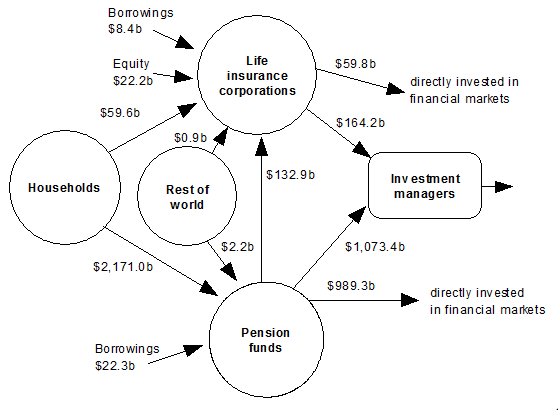Diagram: Financial claims between households, pension funds, life insurance corporations, rest of world and investment managers at end of quarter