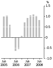 Graph: Inventories (volume terms)