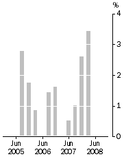 Graph: Company gross operating profits (current prices) Trend estimates Quarterly change