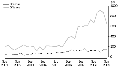 Graph: Petroleum Exploration Expenditure