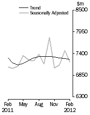 Graph: Personal Finance