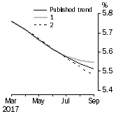 Graph: What if Unemployment Rate