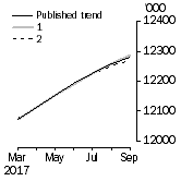 Graph: What if Employed Persons