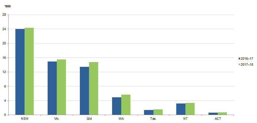 FDV DEFENDANTS FINALISED, Magistrates' Courts, Selected states and territories, 2016–17 to 2017–18