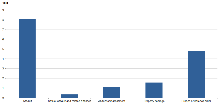 FDV DEFENDANTS FINALISED(a), Selected principal FDV offence, Victoria, 2017–18