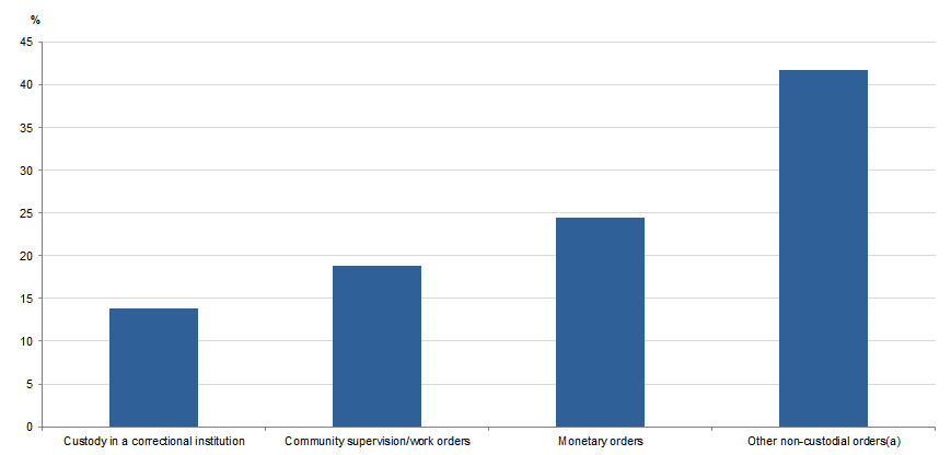 PROPORTION OF FDV DEFENDANTS PROVEN GUILTY, Selected principal sentence, Victoria, 2017–18