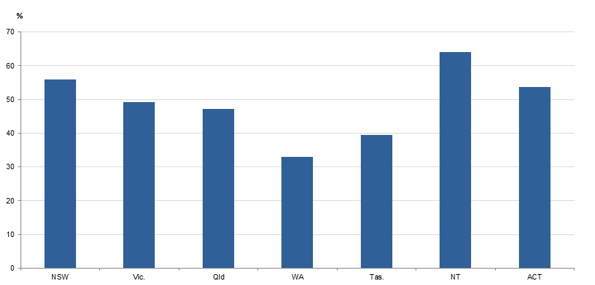 PROPORTION OF FDV DEFENDANTS FINALISED(a), Selected states and territories, 2017–18