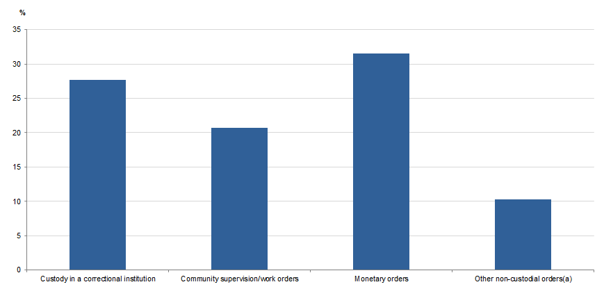 PROPORTION OF FDV DEFENDANTS PROVEN GUILTY, Selected principal sentence, Queensland, 2017–18