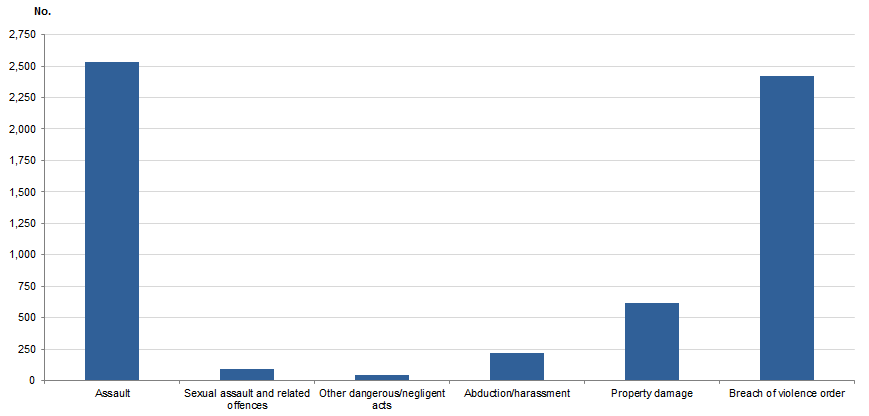 FDV DEFENDANTS FINALISED(a), Selected principal offence, Western Australia, 2017–18