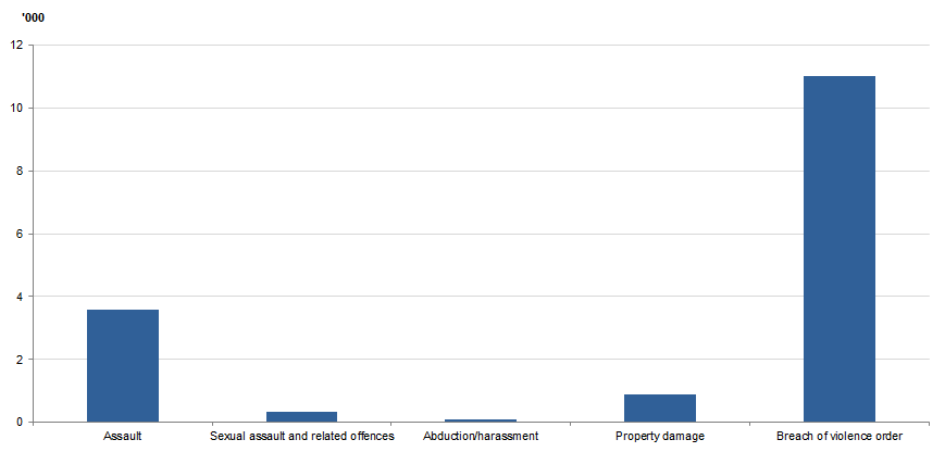 FDV DEFENDANTS FINALISED(a), Selected principal FDV offence, Queensland, 2017–18