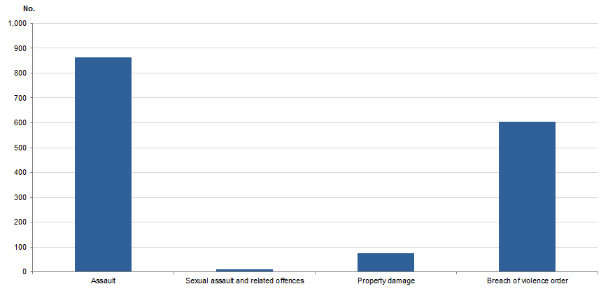 FDV DEFENDANTS FINALISED(a), Selected principal offence, Tasmania, 2017–18