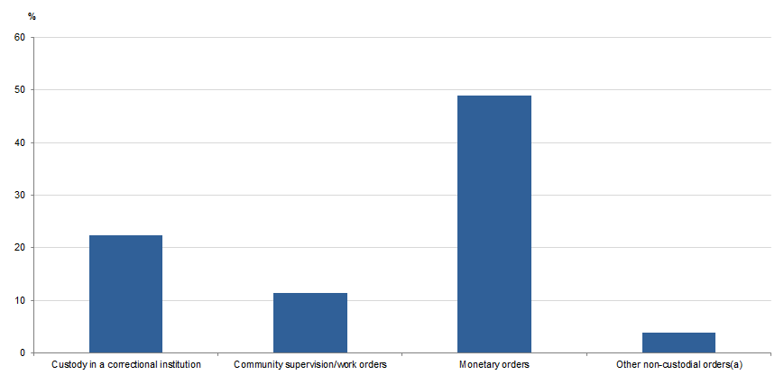 PROPORTION OF FDV DEFENDANTS PROVEN GUILTY, Selected principal sentence, Tasmania, 2017–18