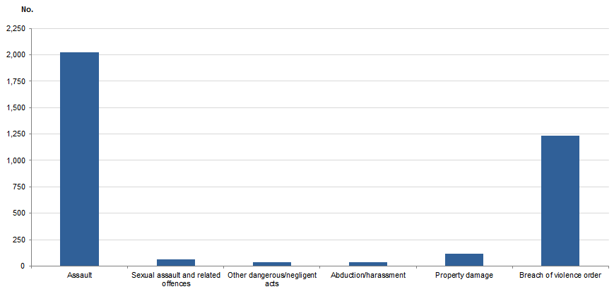 FDV DEFENDANTS FINALISED(a), Selected principal offence, Northern Territory, 2017–18