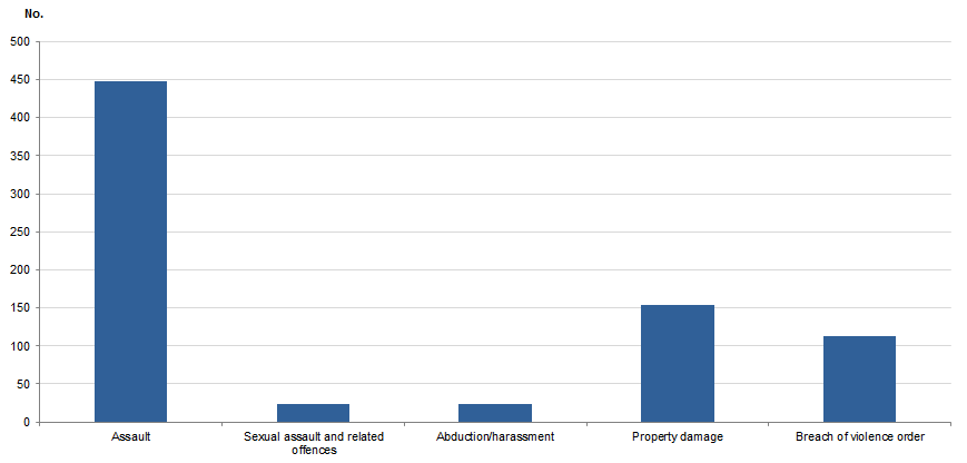 FDV DEFENDANTS FINALISED(a), Selected principal offence, Australian Capital Territory, 2017–18