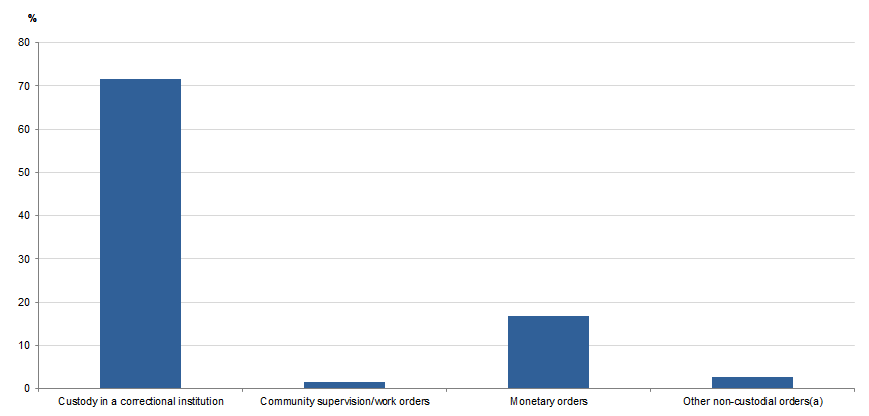 PROPORTION OF FDV DEFENDANTS PROVEN GUILTY, Selected principal sentence, Northern Territory, 2017–18