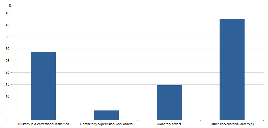 PROPORTION OF FDV DEFENDANTS PROVEN GUILTY, Selected principal sentence, Australian Capital Territory, 2017–18
