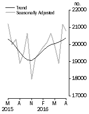 Graph: Dwelling units approved