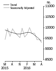 Graph: Private sector houses approved