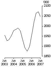 Graph: Cattle slaughterings Excluding calves Trend