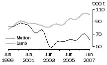 Graph: Mutton and Lamb