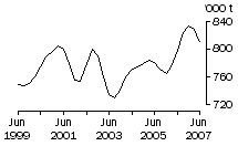 Graph: Total red meat