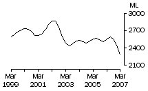Graph: Whole milk intake by factories