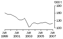 Graph: Brokers and dealers receivals of taxable wool