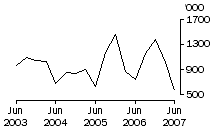 Graph: Exports of live sheep