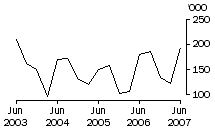 Graph: Exports of live cattle
