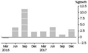 Graph: This graph shows the percentage growth of consolidated assets of managed funds institutions.