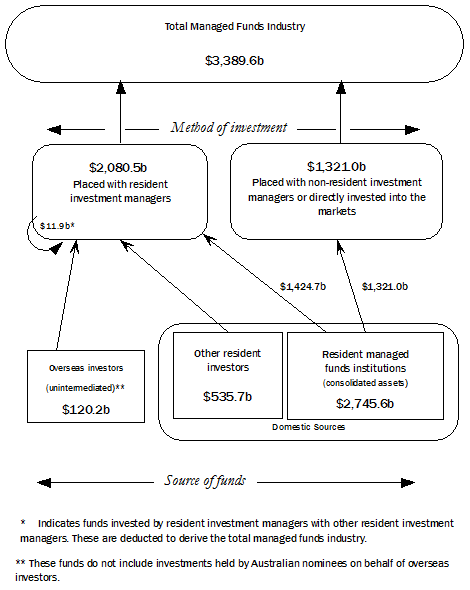 Diagram: MANAGED FUNDS INDUSTRY