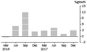 Graph: This graph shows the percentage growth of superannuation (pension) funds' assets.