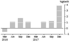 Graph: This graph shows the percentage growth of public offer unit trusts' assets.
